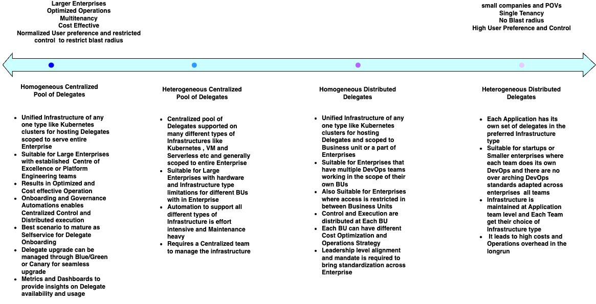 Delegate Architecture